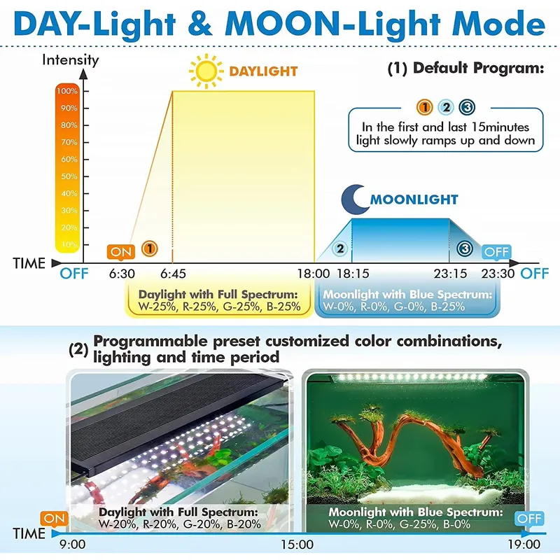 Profesjonalna lampa LED do akw – Live Plant Aquarium recenzja i cena